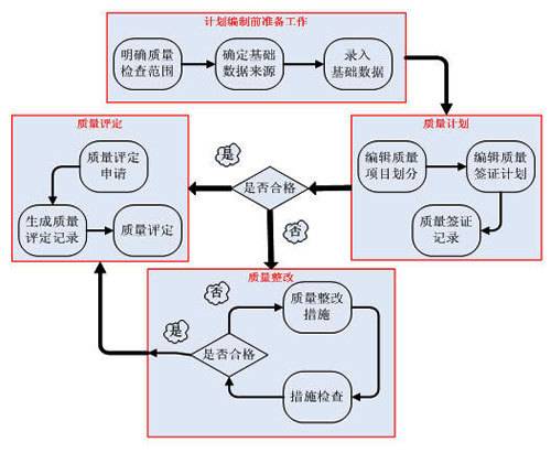 质量计划