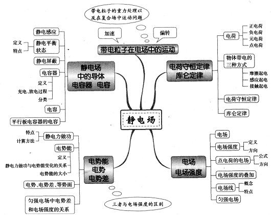 静电场