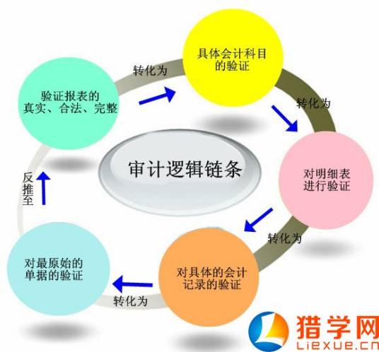 风险基础审计（会计学术语）