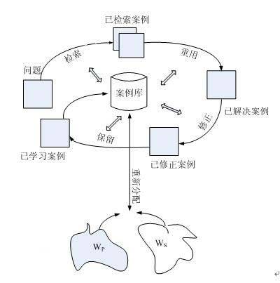 案例推理