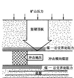 地压