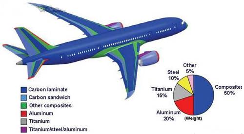 飞行器结构材料