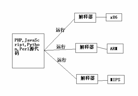 解释器