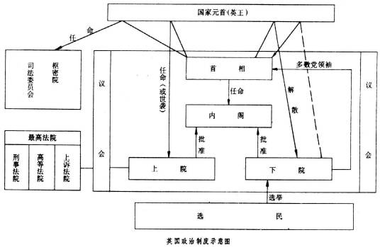 英国政治制度