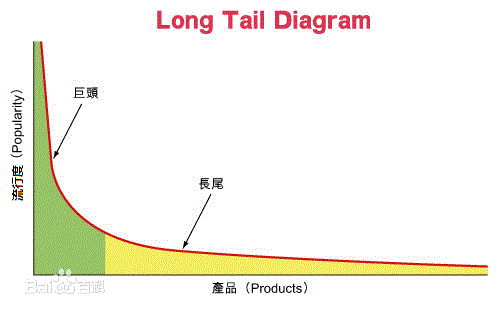 长尾（专业名词）