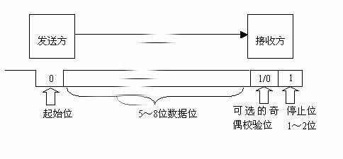 异步传输