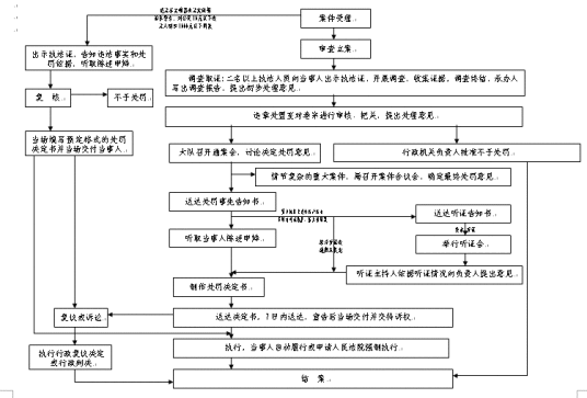 行政处罚种类