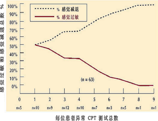 感觉减退