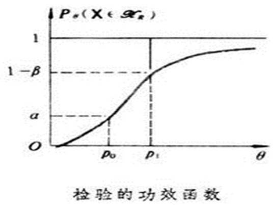 参数假设检验