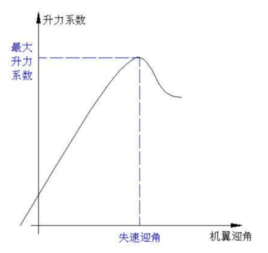 失速临界迎角