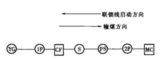 工艺连锁