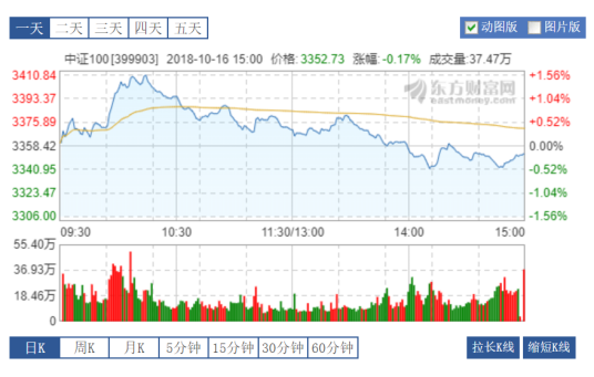 中证100指数