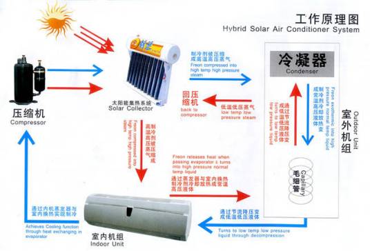 太阳能空调