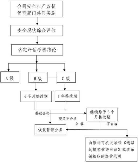 道路运输安全生产管理