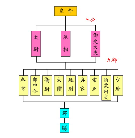 九卿