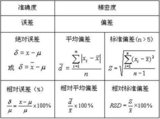 相对偏差