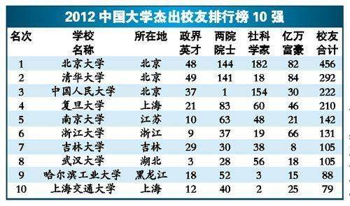 2012中国大学杰出校友排行榜