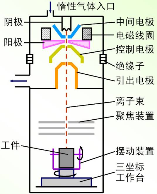 EBIT（电子束离子阱(ElectronBeamIonTrap)）