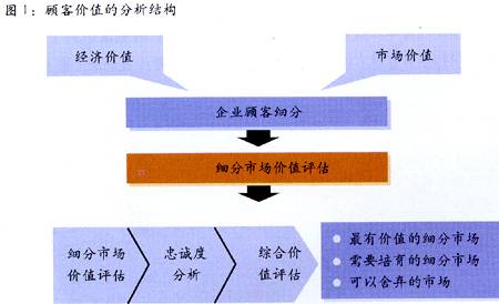 顾客总价值