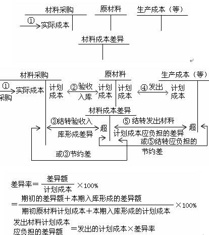 材料成本差异