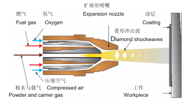 超音速火焰喷涂