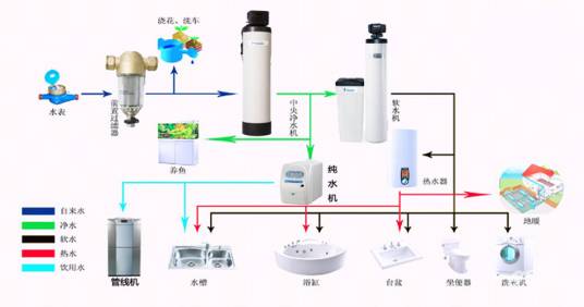 中央净水系统