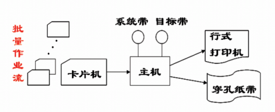 批处理操作系统