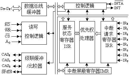 禁止中断