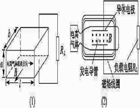 气体电离