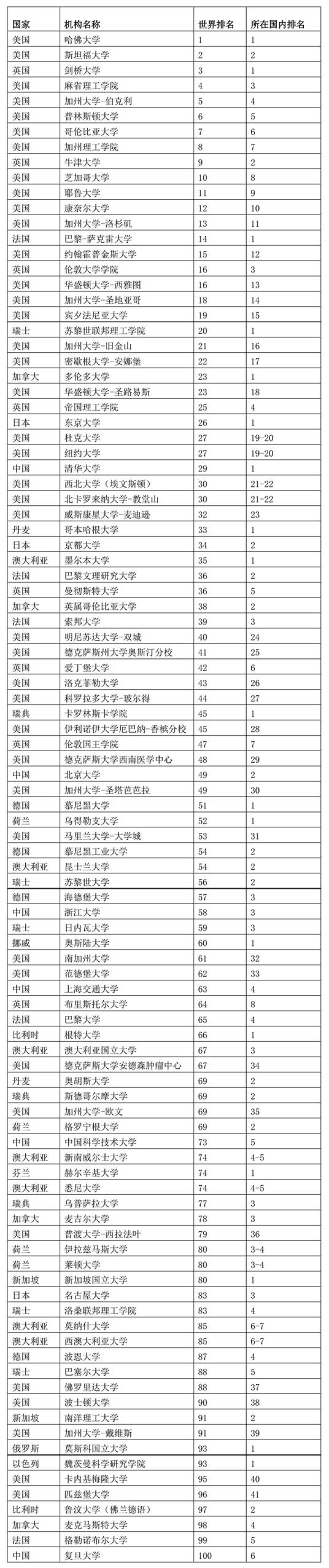 2020软科世界大学学术排名