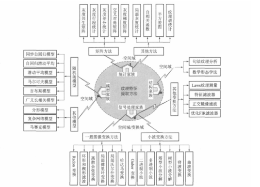 纹理分析