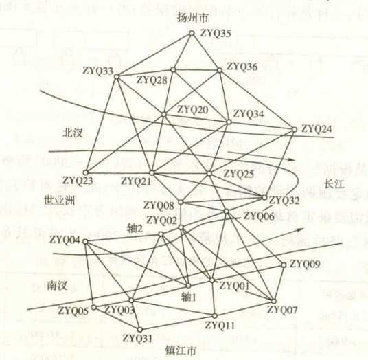 平面控制网