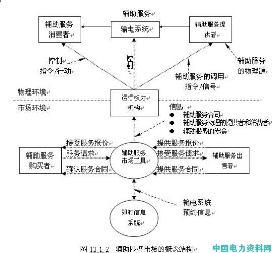 电力市场辅助服务定价