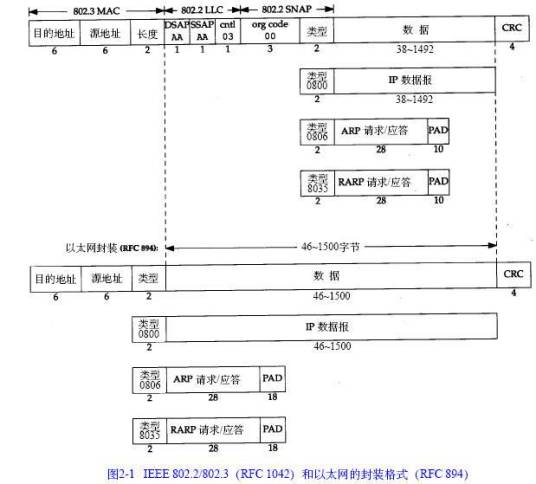 以太网帧格式