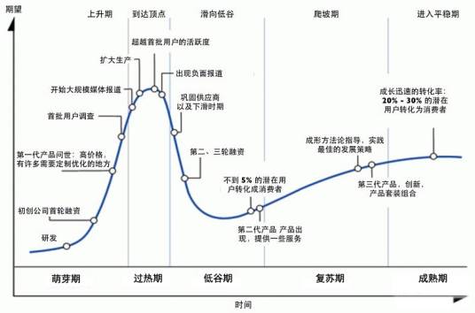 技术成熟度曲线