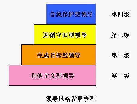 领导风格发展模型