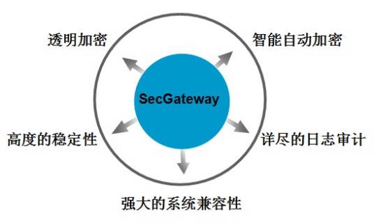 SecGateway文档安全网关