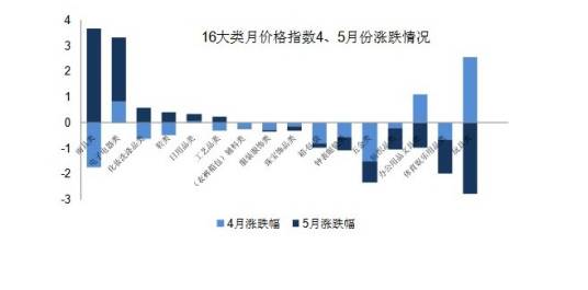 企业商品交易价格指数