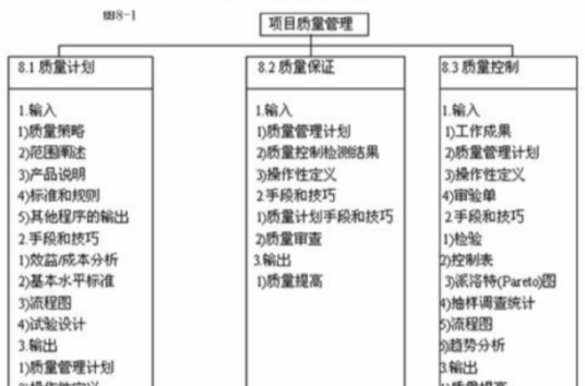 项目质量管理计划