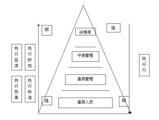 基层管理人员