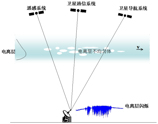 电离层闪烁