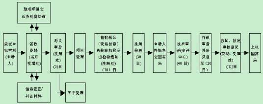 药品注册初审工作程序