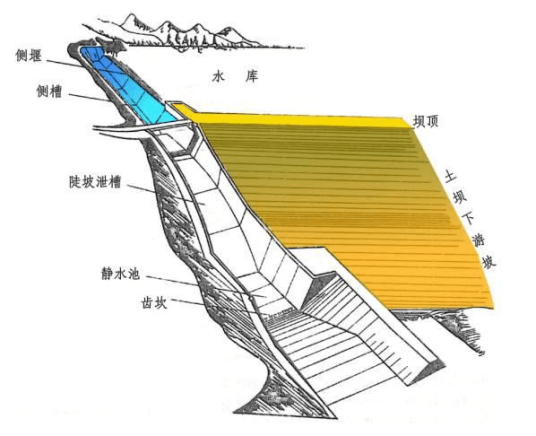 溢洪道泄槽