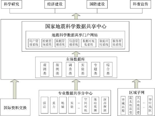 地震科学数据·数据交换格式