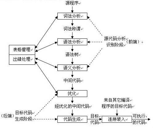 语法分析