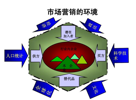 市场营销宏观环境