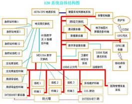 120急救指挥中心网络系统