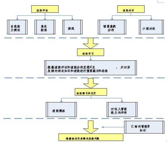 一般管理理论