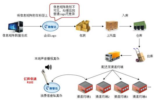 信息矩阵（一种防伪技术）