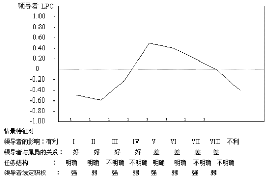 费德勒模型